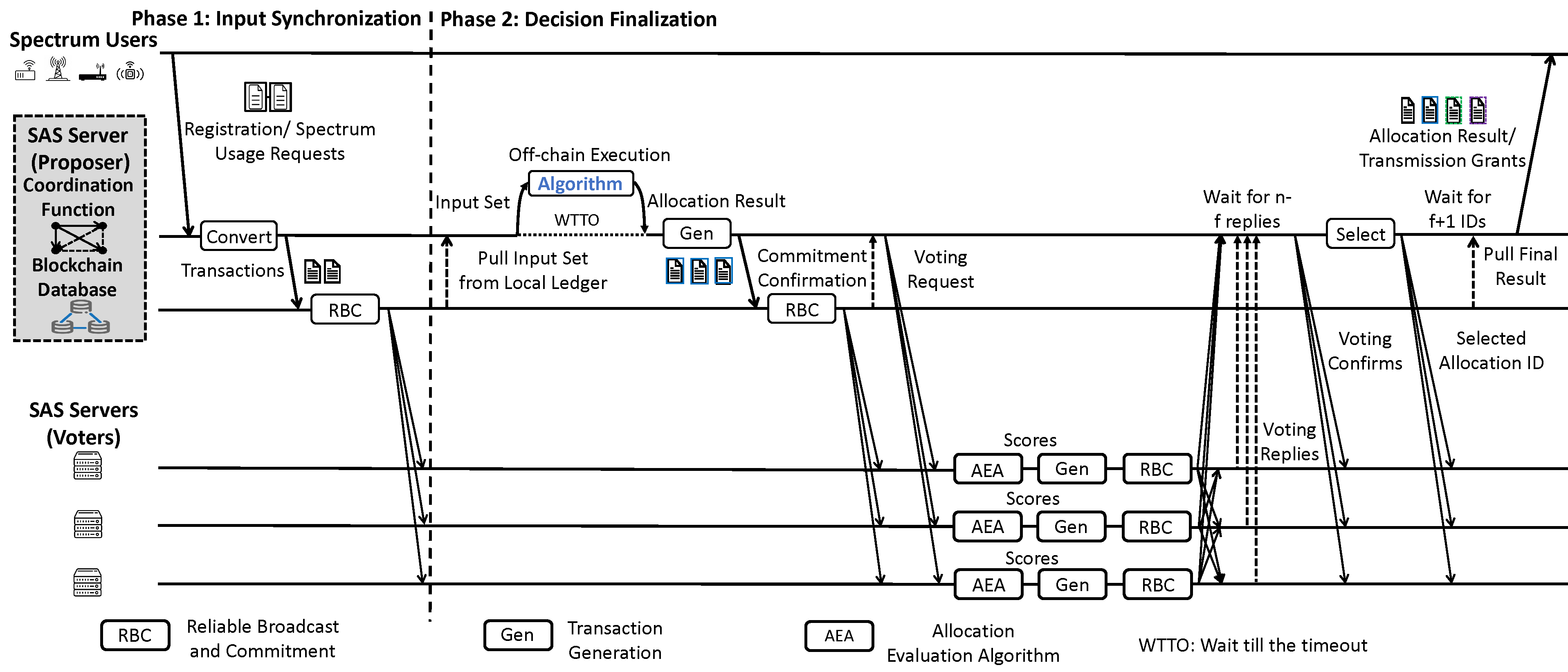 TriSAS workflow