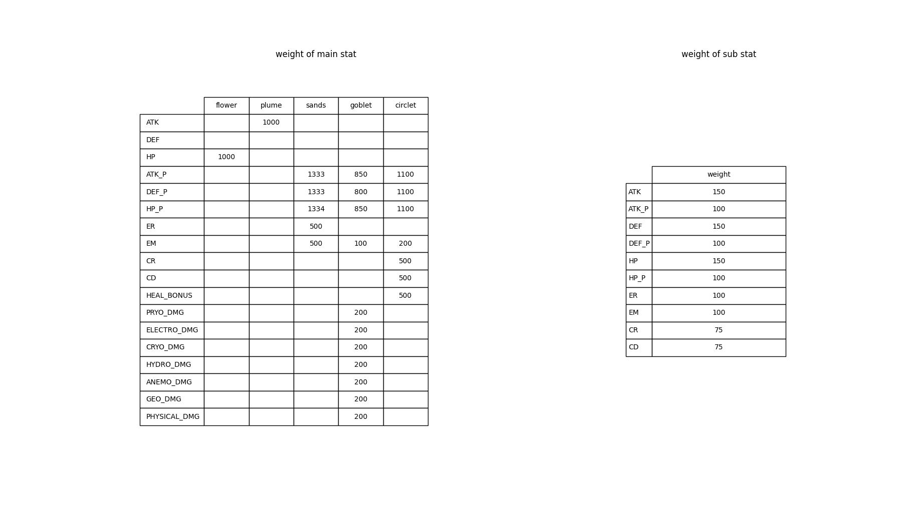 weight table