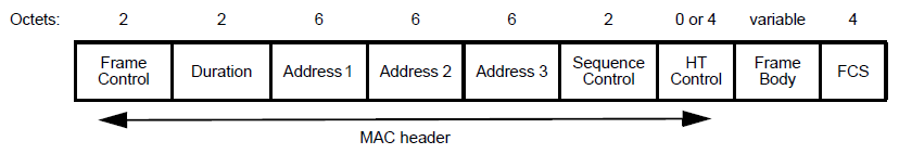 Management Frame