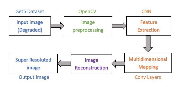 Architecture of ISR