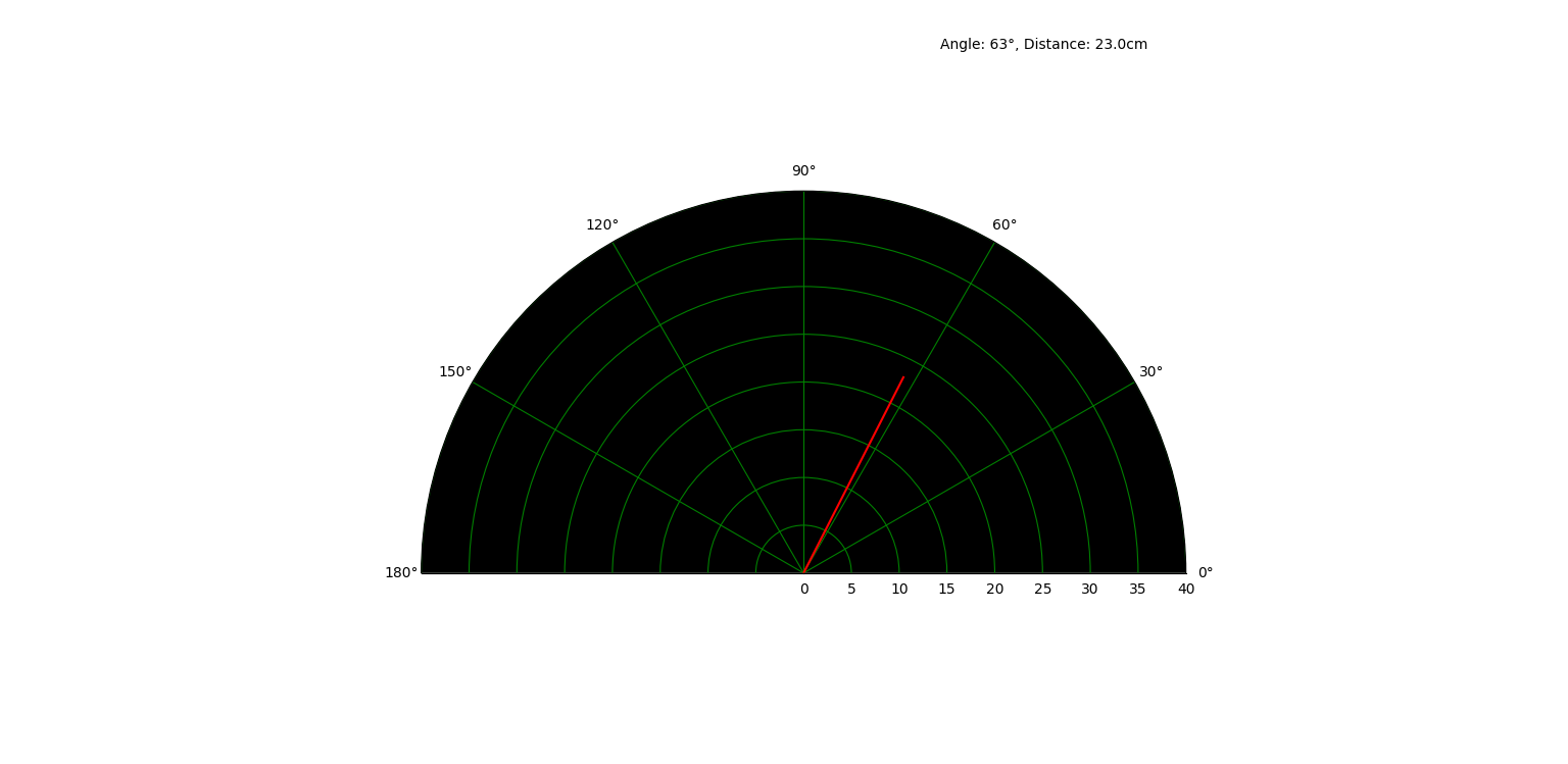 Radar Plot Diagram