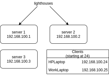 diagram of the network planned with nebula