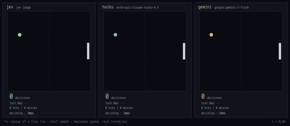 Three Pong lanes replaying a live run at 1x: the Jev ball sweeps the field at ~224ms per decision while the LLM balls crawl