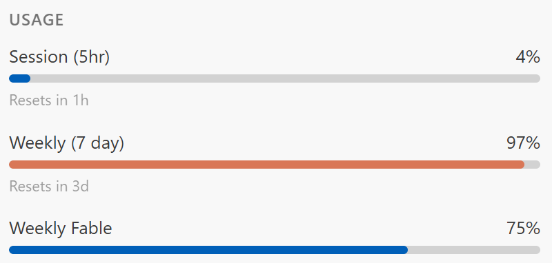 The same usage shown in Claude's own account usage panel, confirming the meter's Session 4%, Weekly 97%, and Fable 75% match Anthropic's own numbers. A real capture, not a live reading of your own usage.