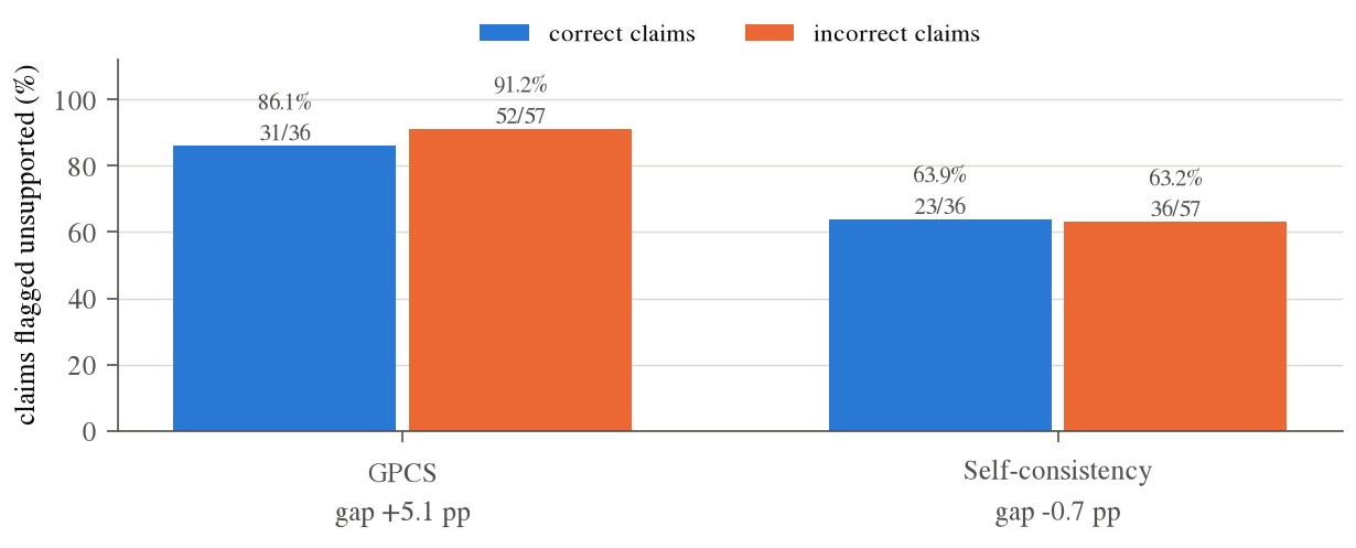 GPCS and self-consistency flag rates for correct versus incorrect claims