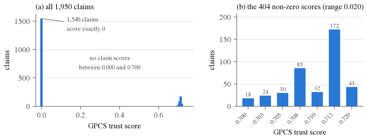Distribution of GPCS trust scores across all 1,950 claims