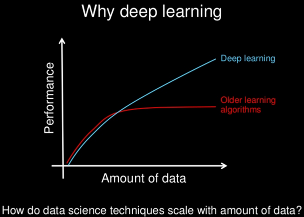 Deep Learning Vs Classical ML Algorithms