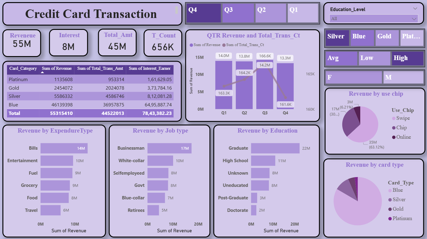 Credit Card Transaction Dashboard