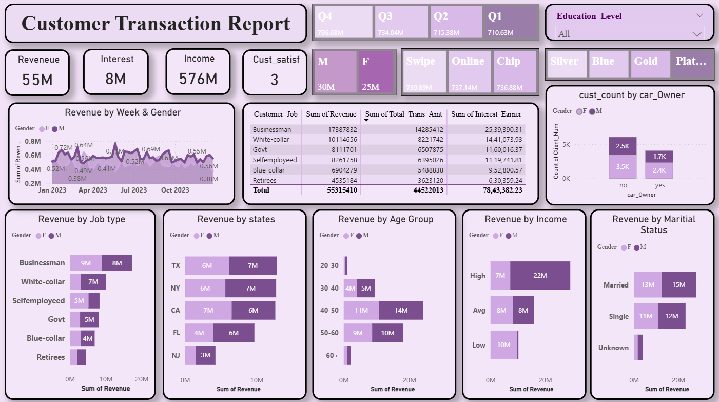 Customer Transaction Analysis Dashboard