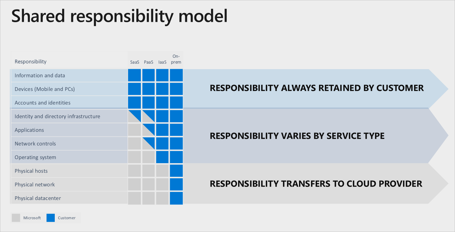 Shared Responsibility Model