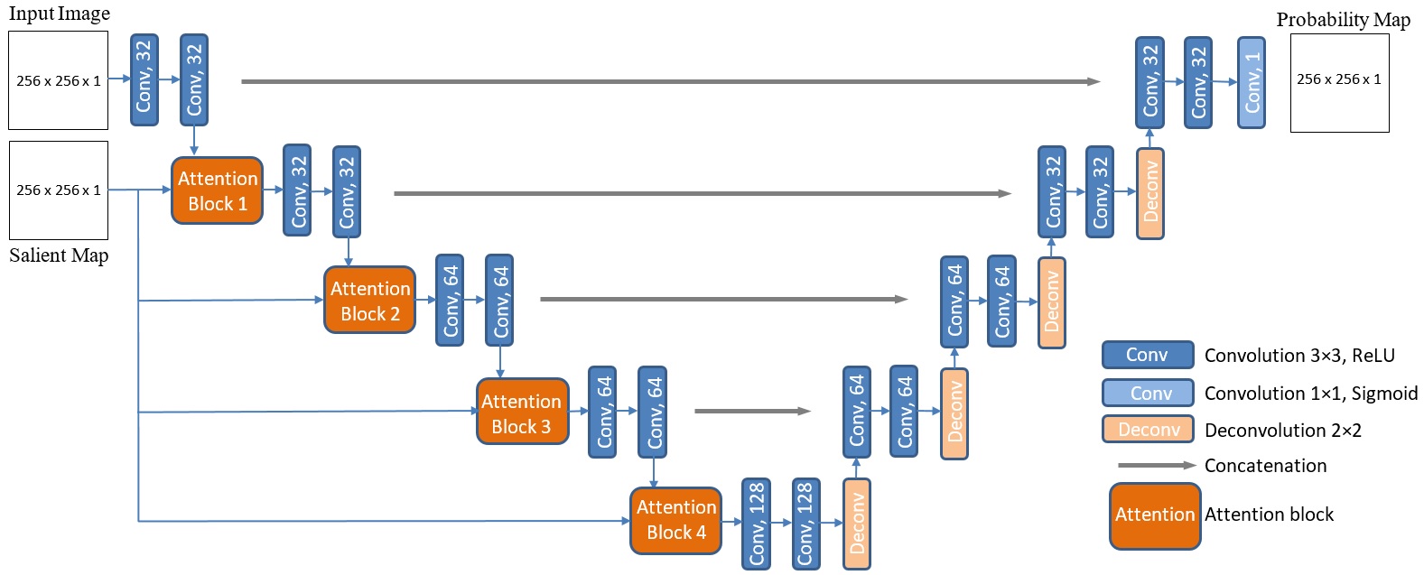 SA-UNet Architecture