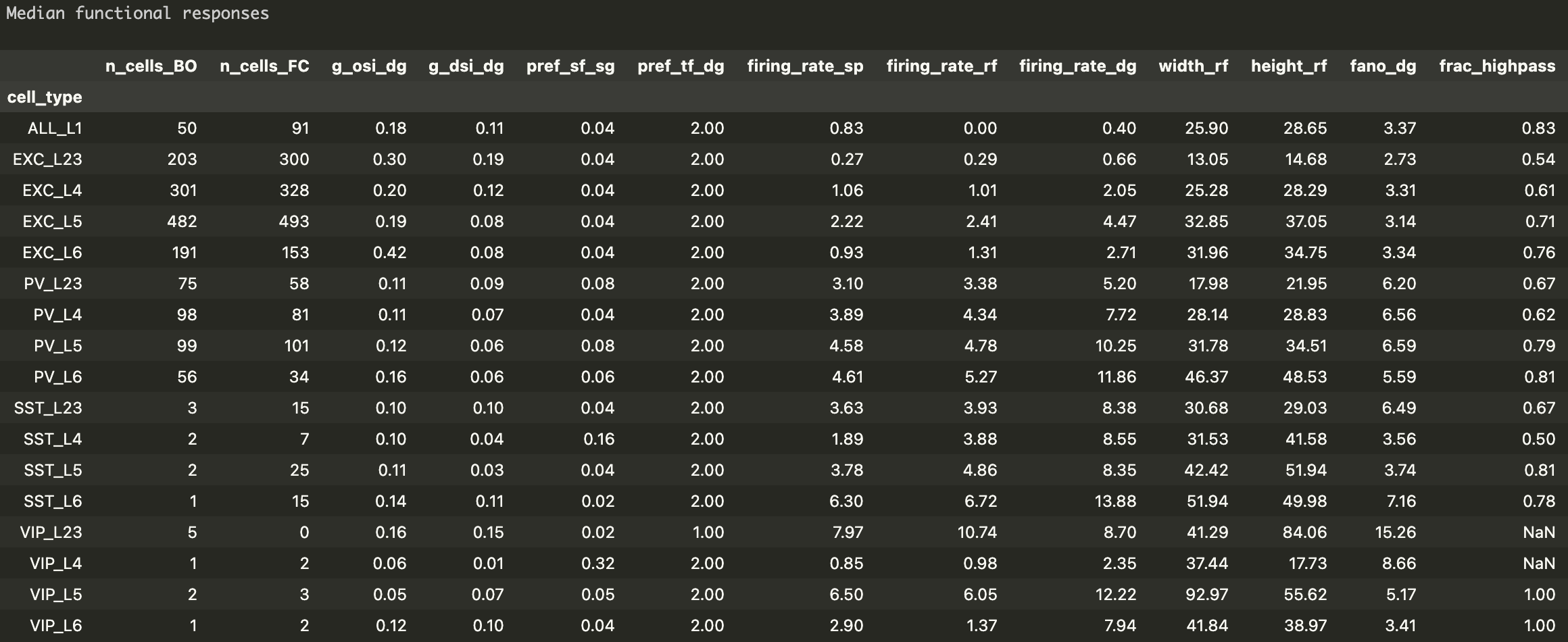 median_table