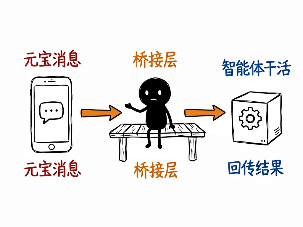 元宝消息经过桥接层到达智能体,结果回传