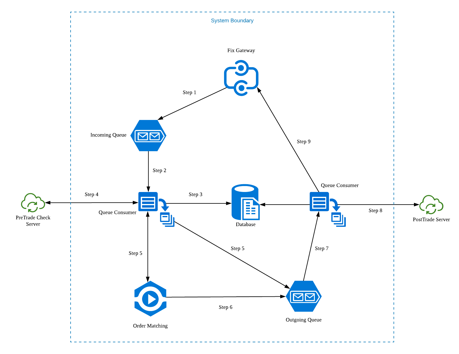 System Architecture