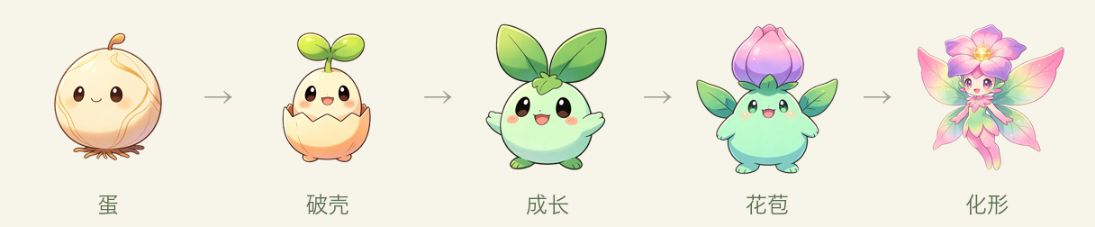 蛋、破壳、成长、花苞、化形五段进化 / Five stages: egg, hatchling, growth, bud, and final form