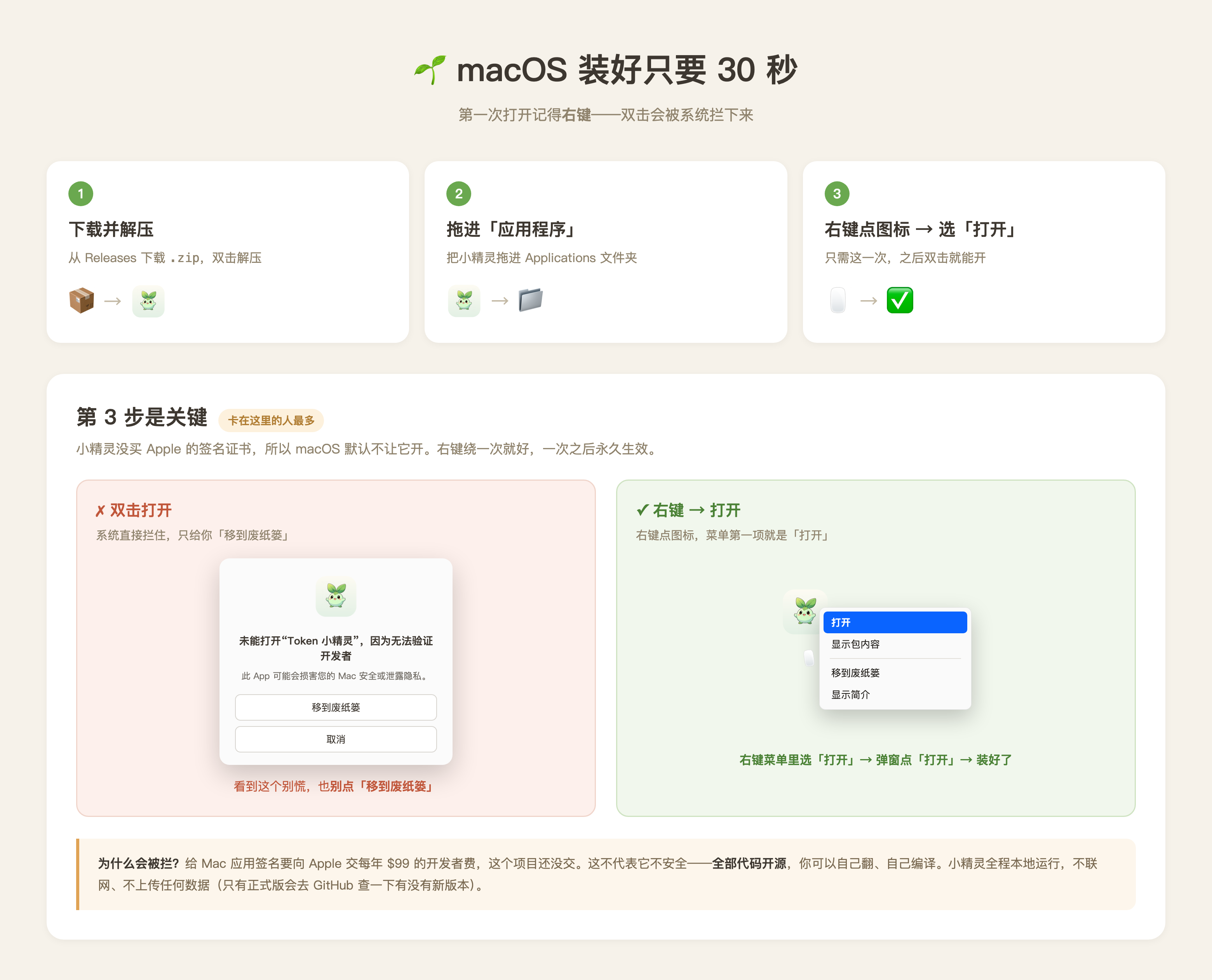 三步安装：下载解压、拖进应用程序、右键点图标选打开 / Three steps: download and unzip, drag into Applications, right-click and choose Open