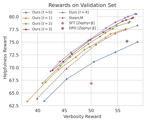 Validation Rewards