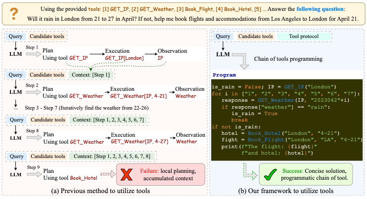 Comparison with previous tool learning framework