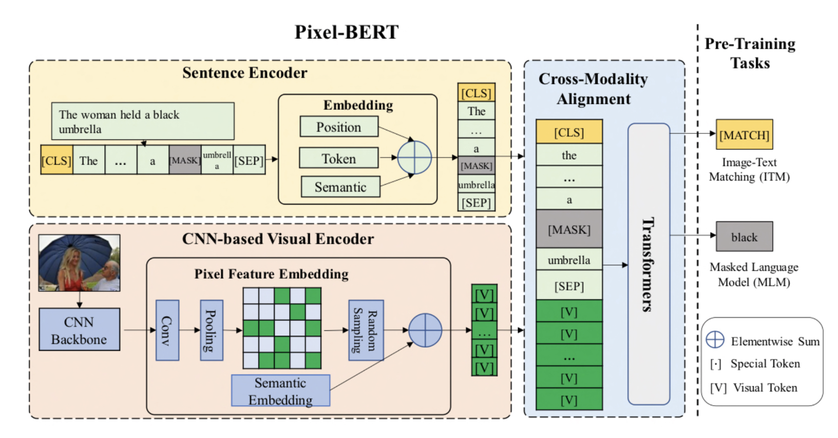 pixelbert for pretraining's architecture