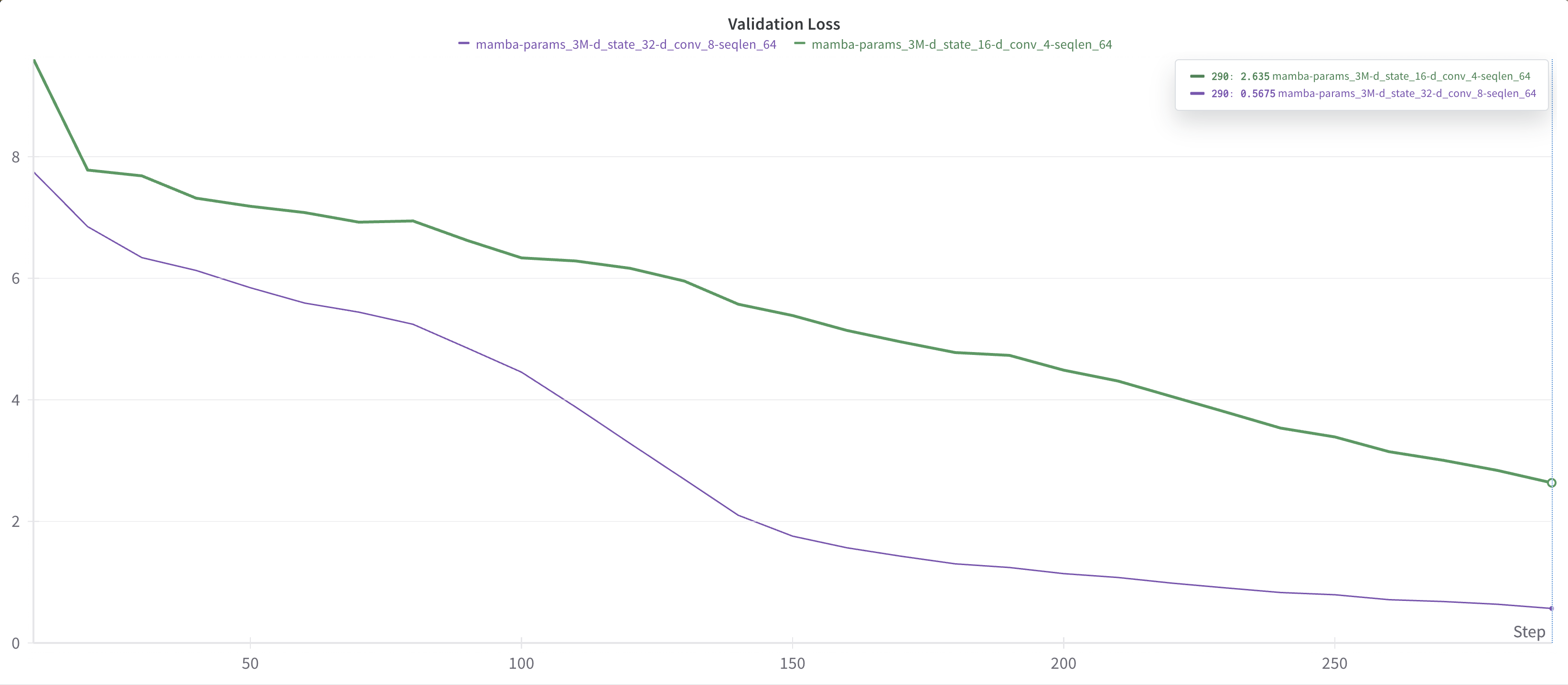 Loss convergence curve trained on Shakespeare