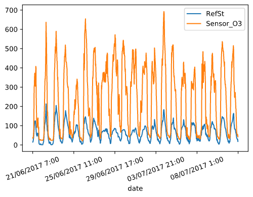 Sensor_O3_RefSt