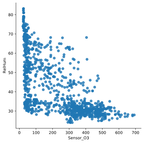 Sensor_O3_RelHum_scatter