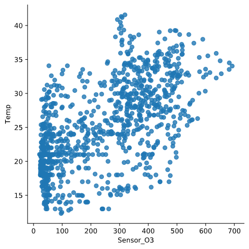 Sensor_O3_Temp_scatter