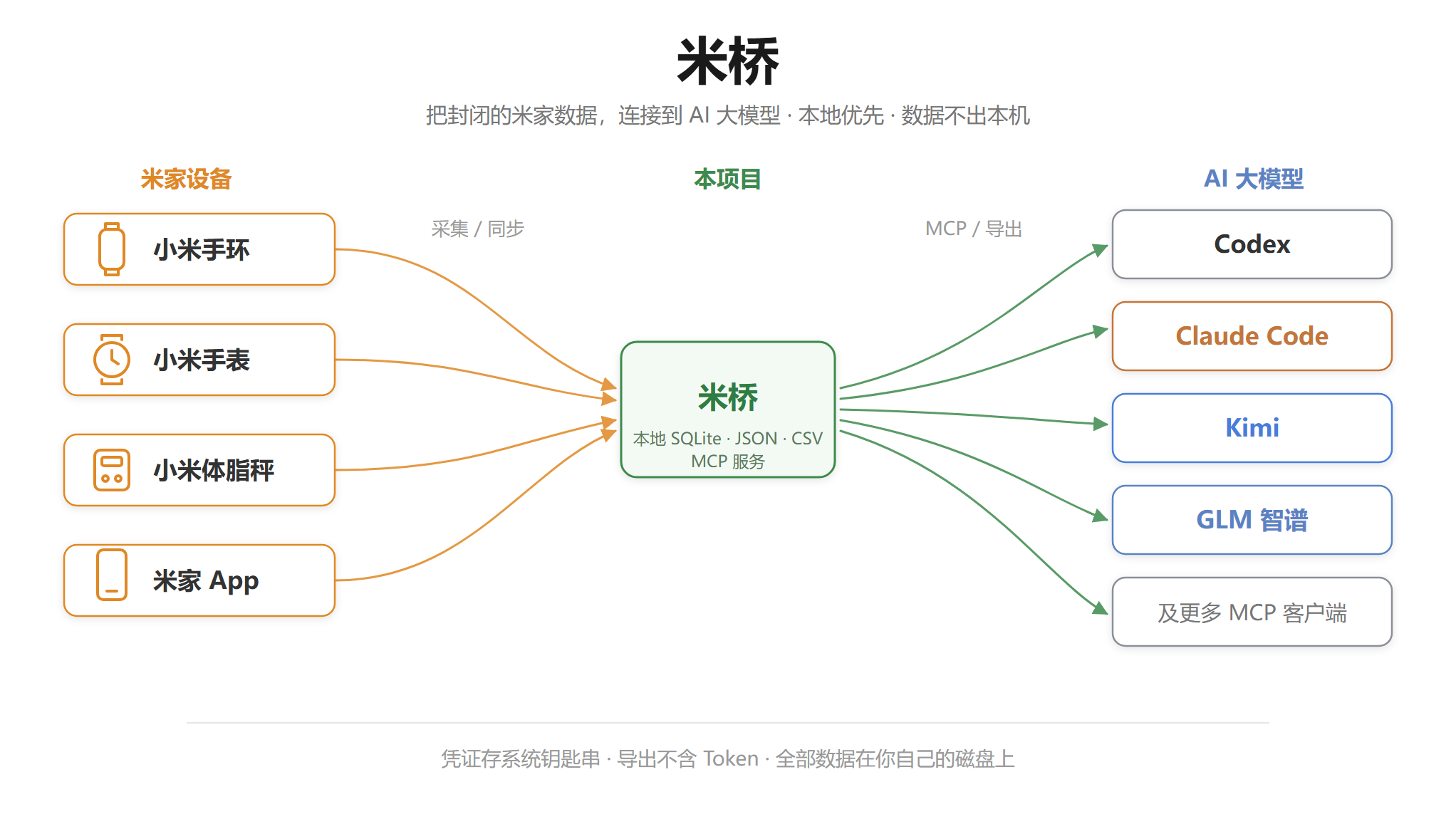 米家设备通过 Mi Fitness Data Bridge 连接各大 AI 模型