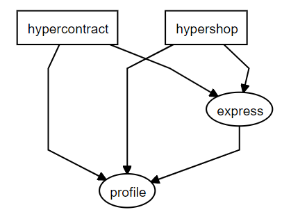 Architecture Overview