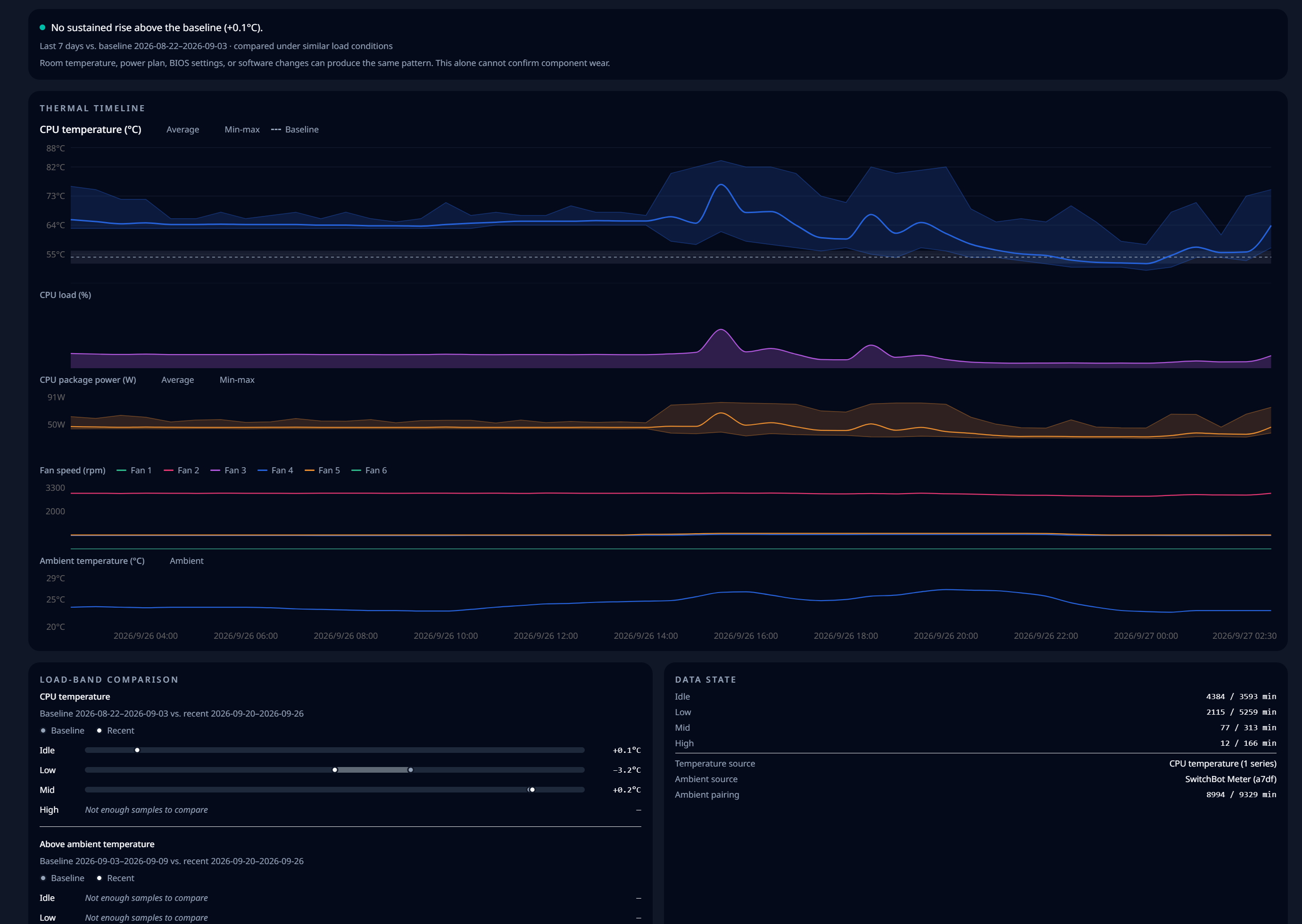 Cooling Insight showing the thermal timeline, load-band comparison, and data state