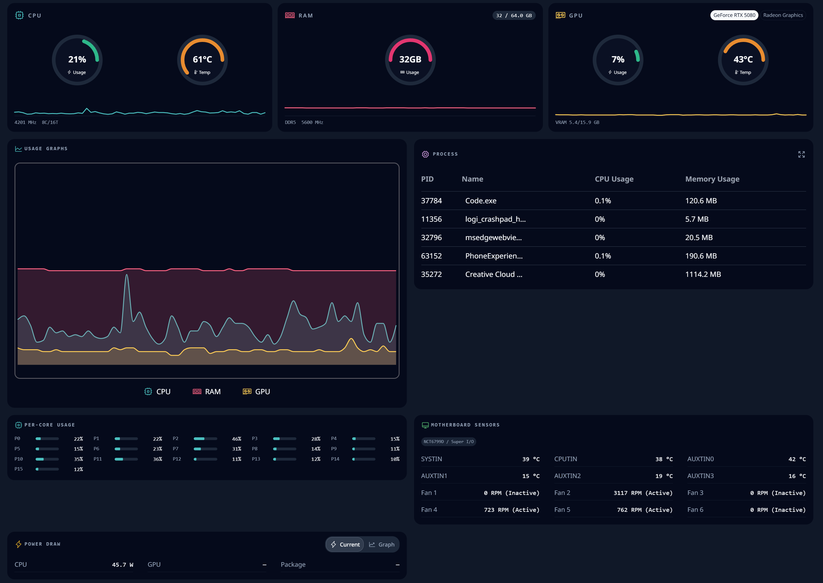 Performance view showing CPU, memory, and GPU gauges, usage graphs, processes, per-core usage, motherboard sensors, and power draw