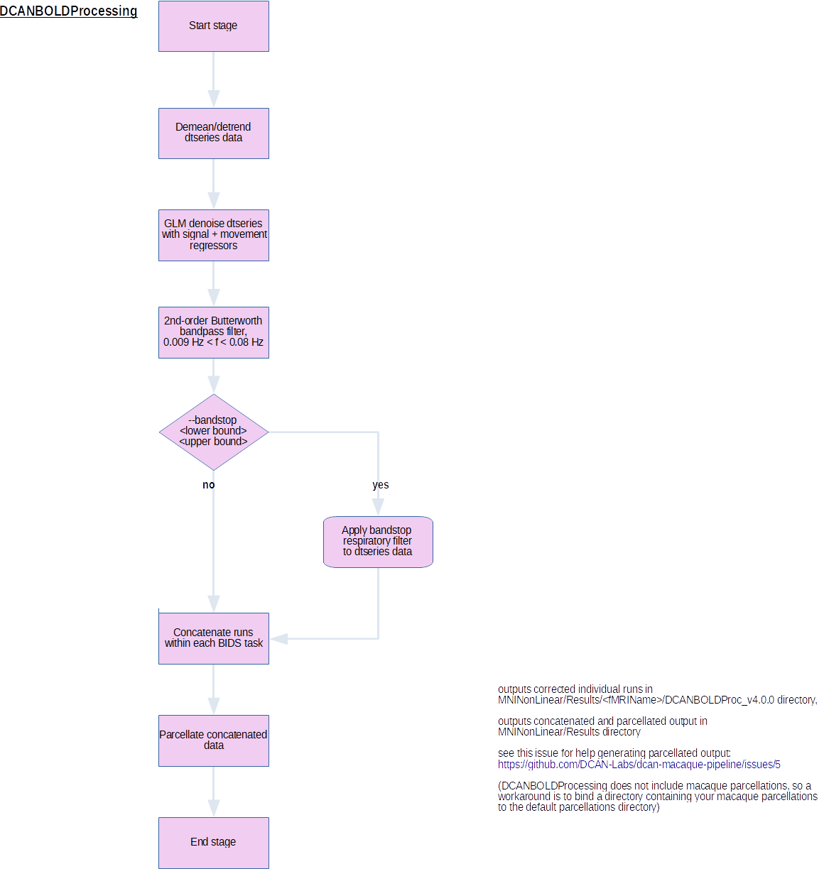 flowchart-DCANBOLDProcessing