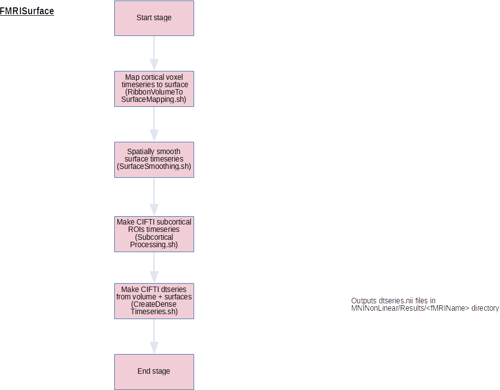 flowchart-FMRISurface