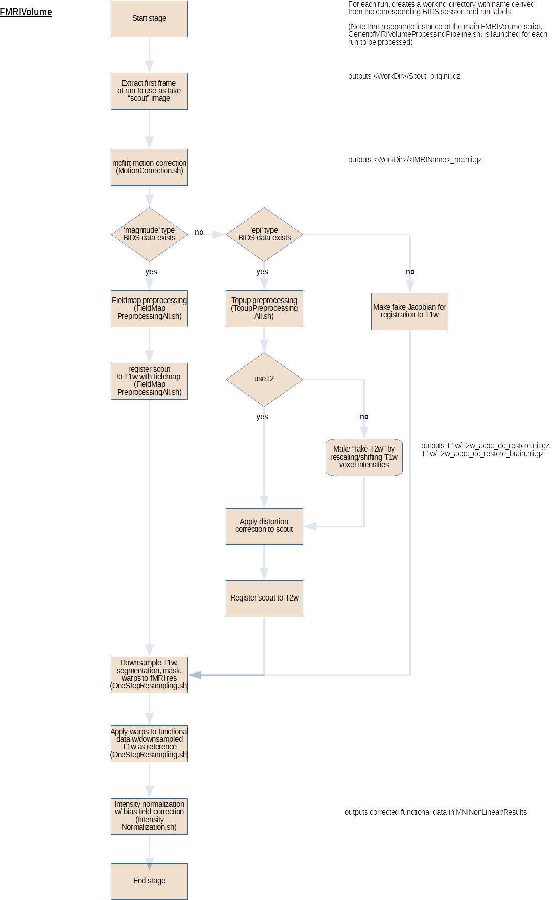 flowchart-FMRIVolume