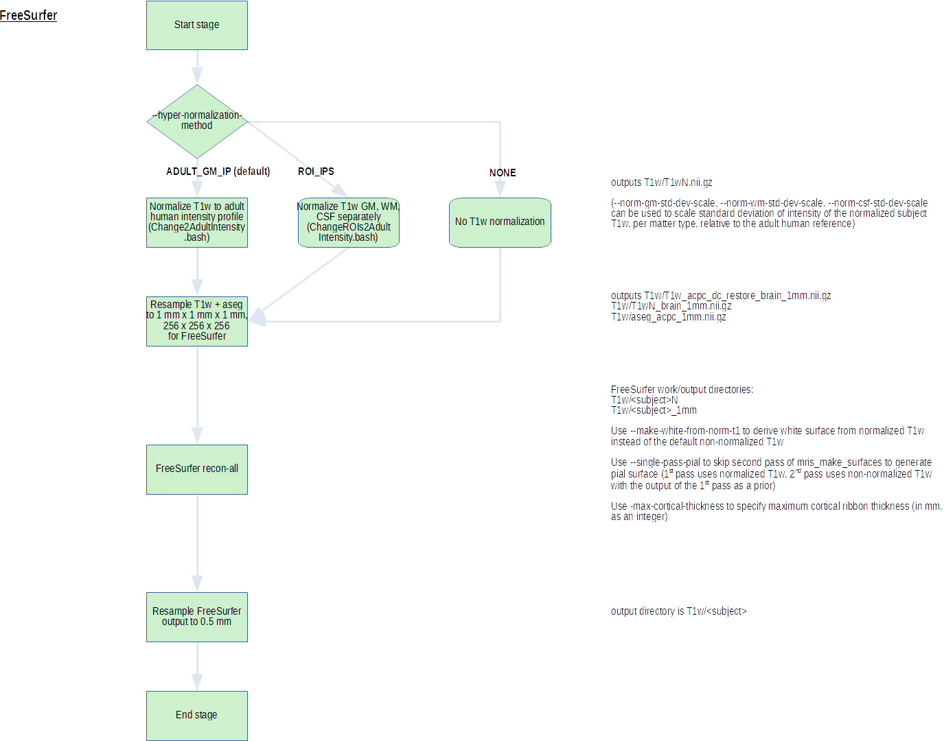 flowchart-FreeSurfer