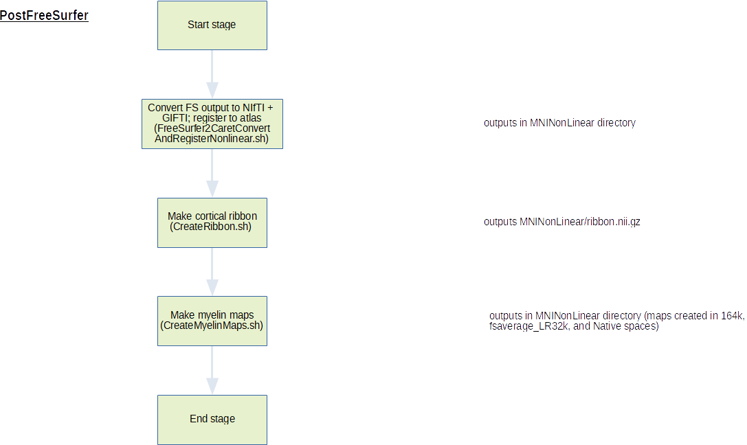 flowchart-PostFreeSurfer