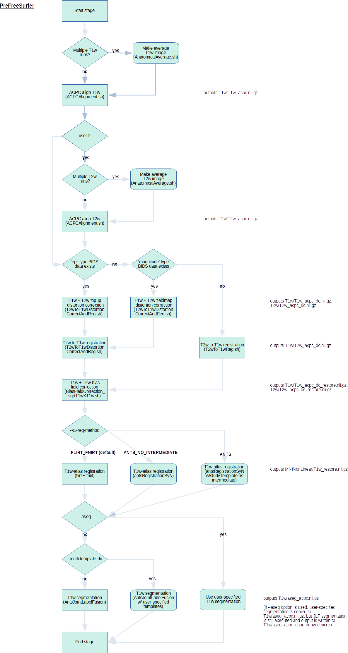 flowchart-PreFreeSurfer