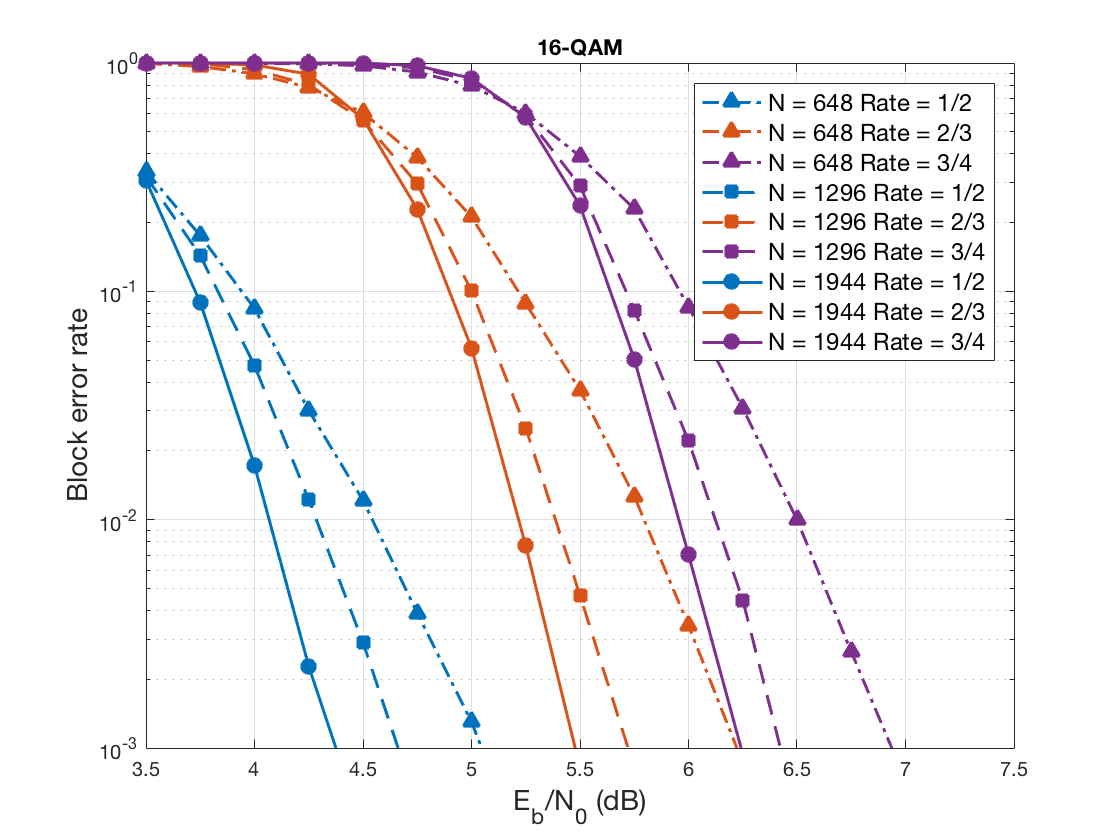 WiFi LDPC performance over 16-QAM