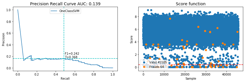 Iterative OnewClassSVM