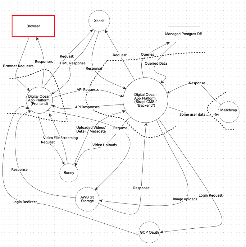 Threat model