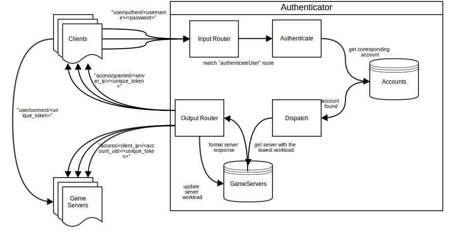 GitHub - shootzemup/authenticator: Manage user's authentication