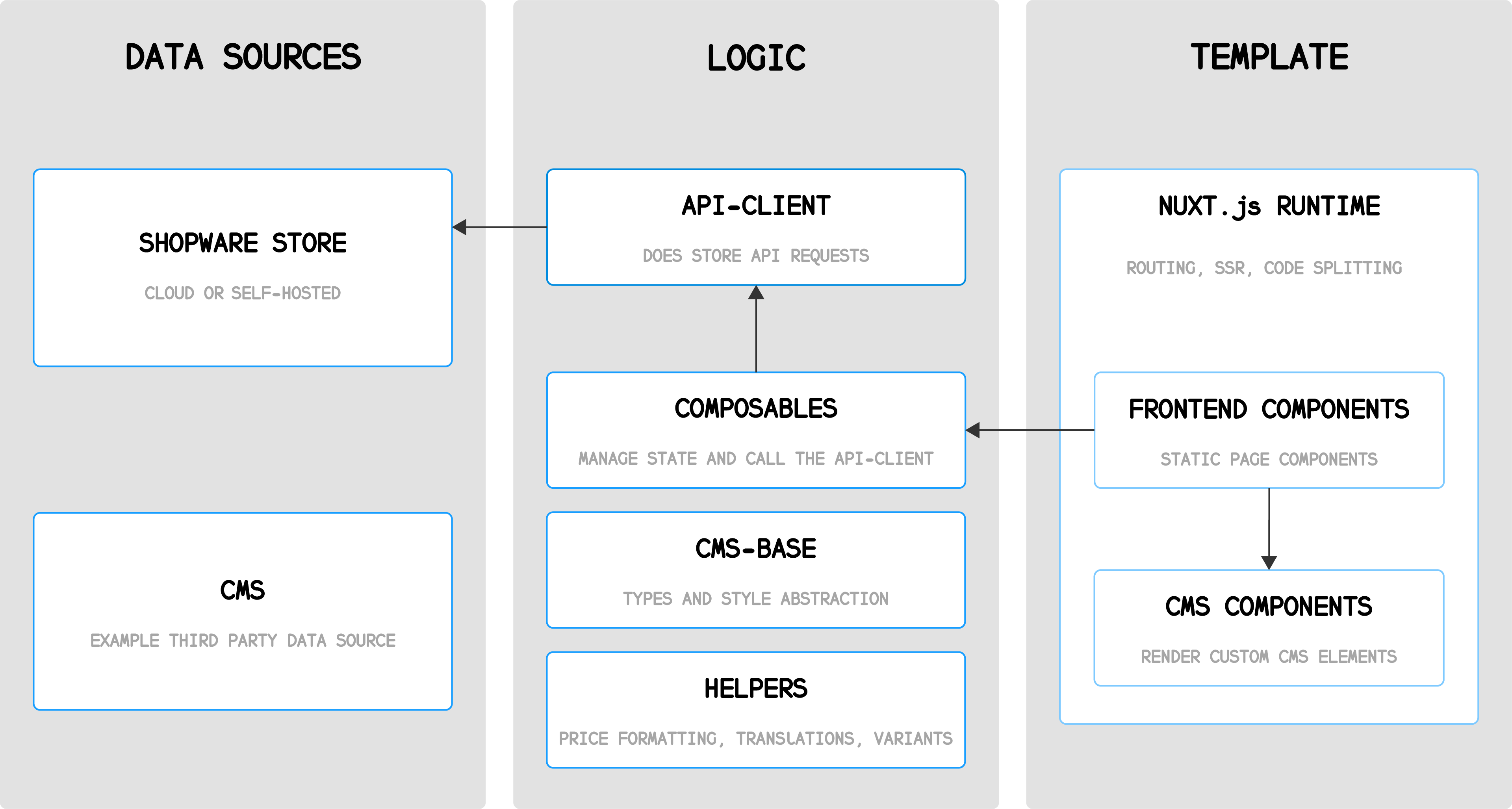 Shopwell Frontends Architecture