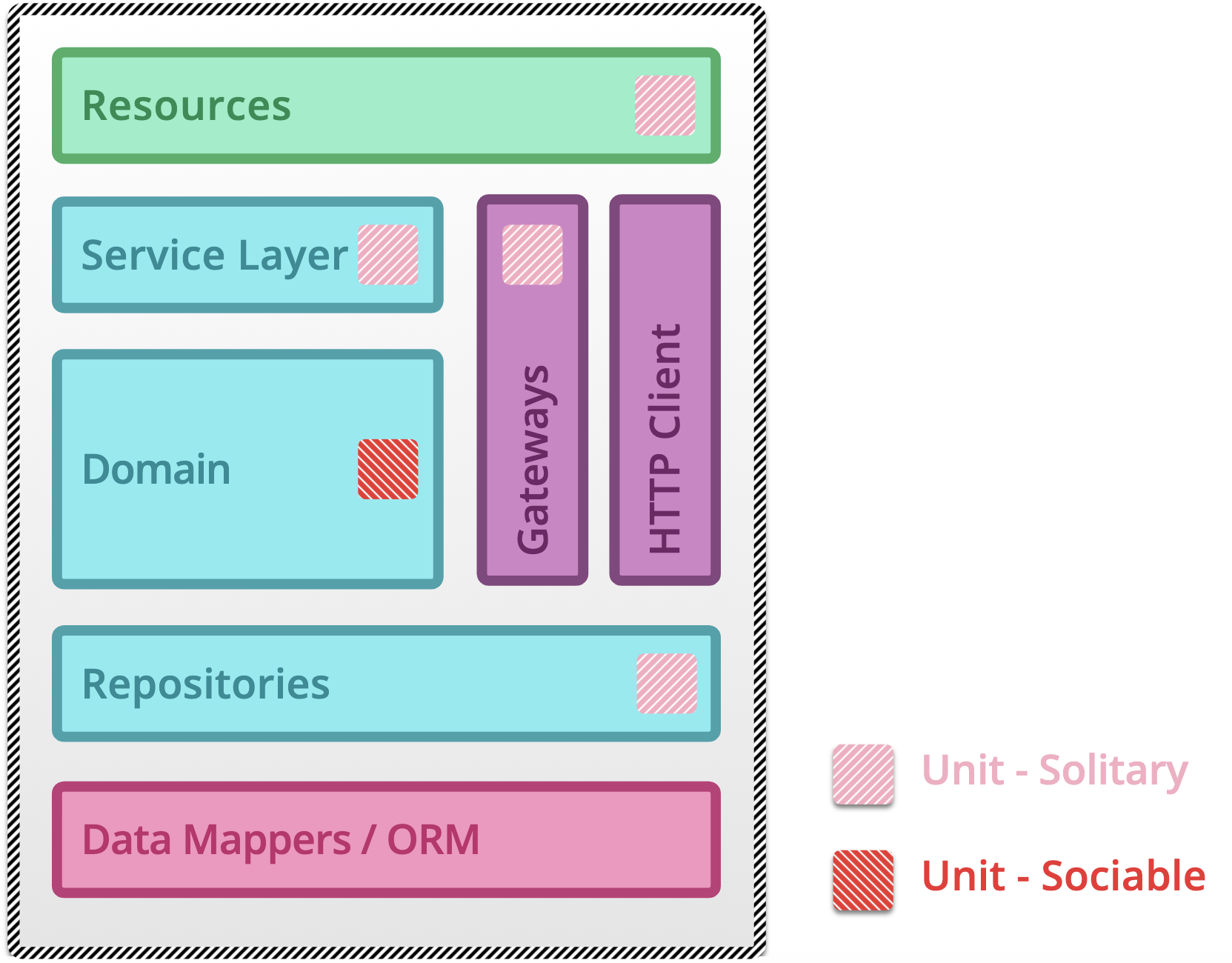 Two Types of Unit Test