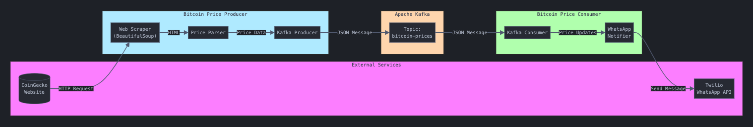 Architecture Diagram