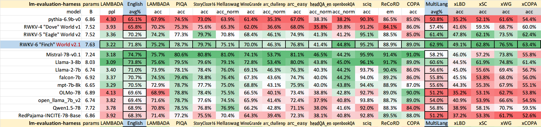 RWKV-v6-7B-BenchMark