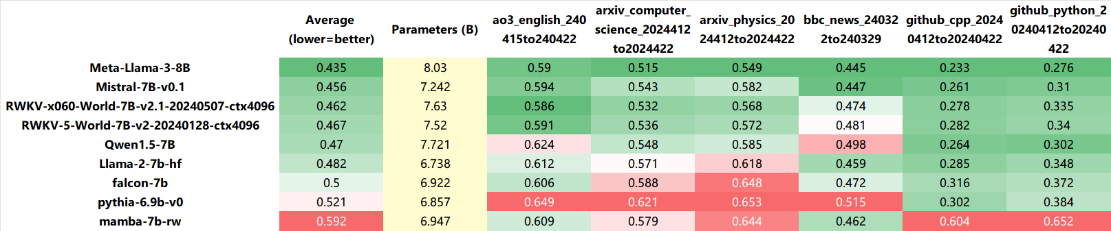 RWKV-v6-7B-Uncheatable-Eval