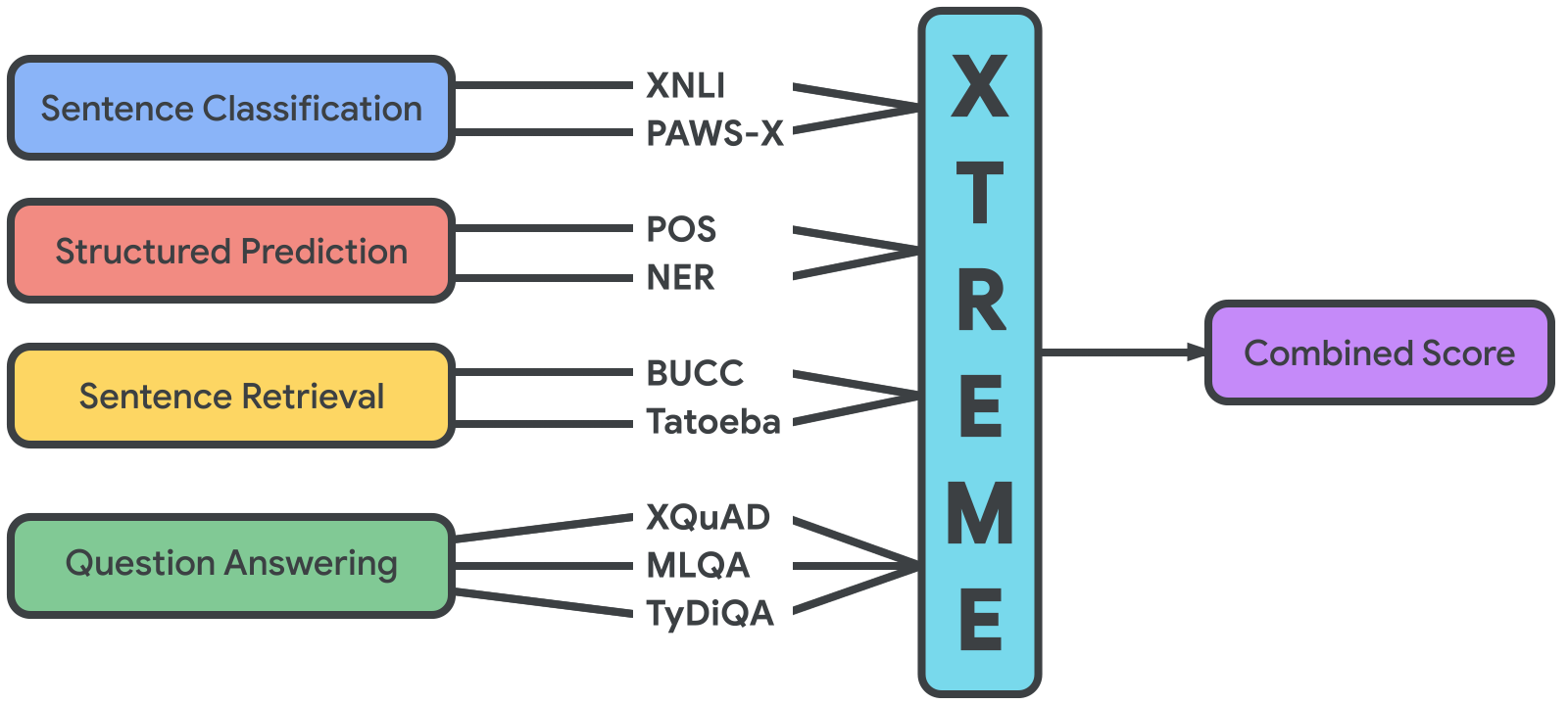 The datasets used in XTREME