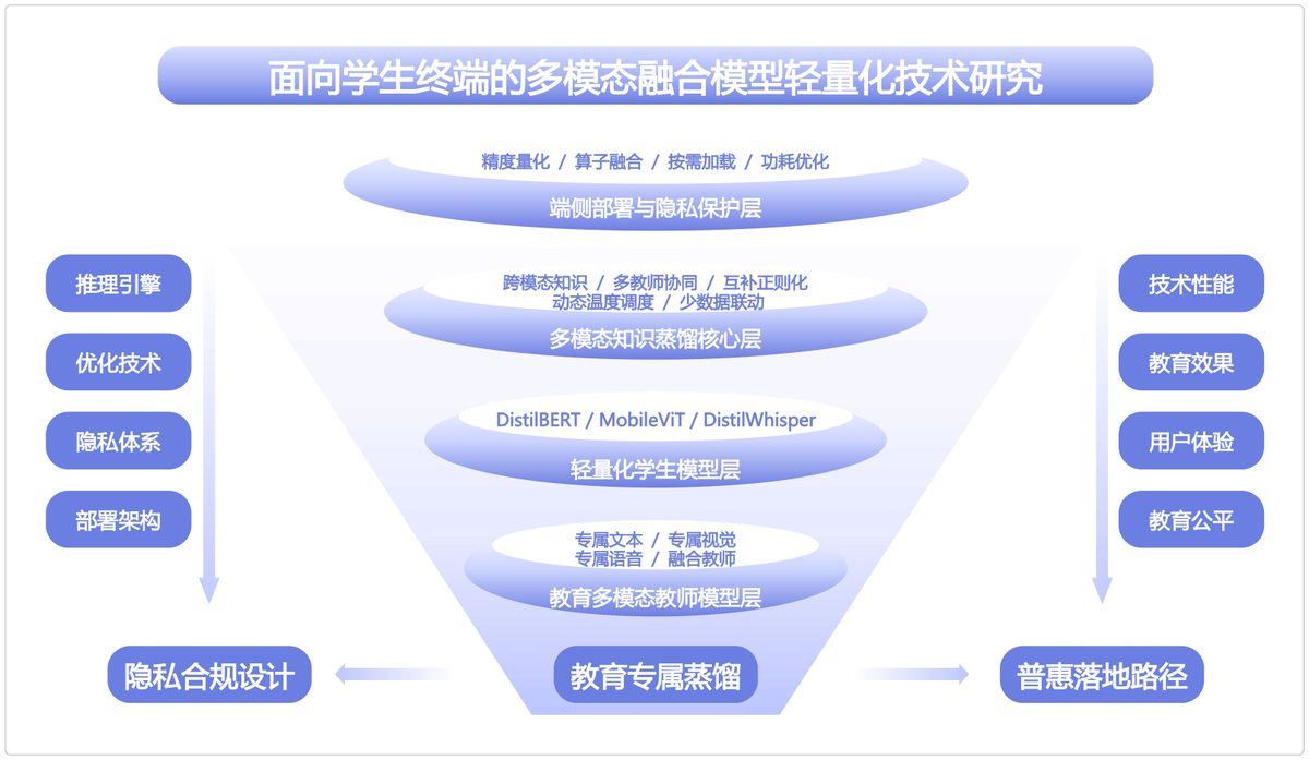 科研学术 · 漏斗结构多模态轻量化模型(成品)