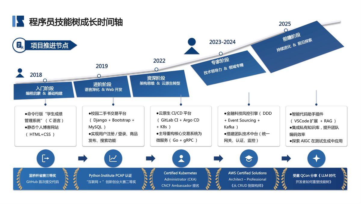 规划路线图 · 程序员技能树成长时间轴(成品)