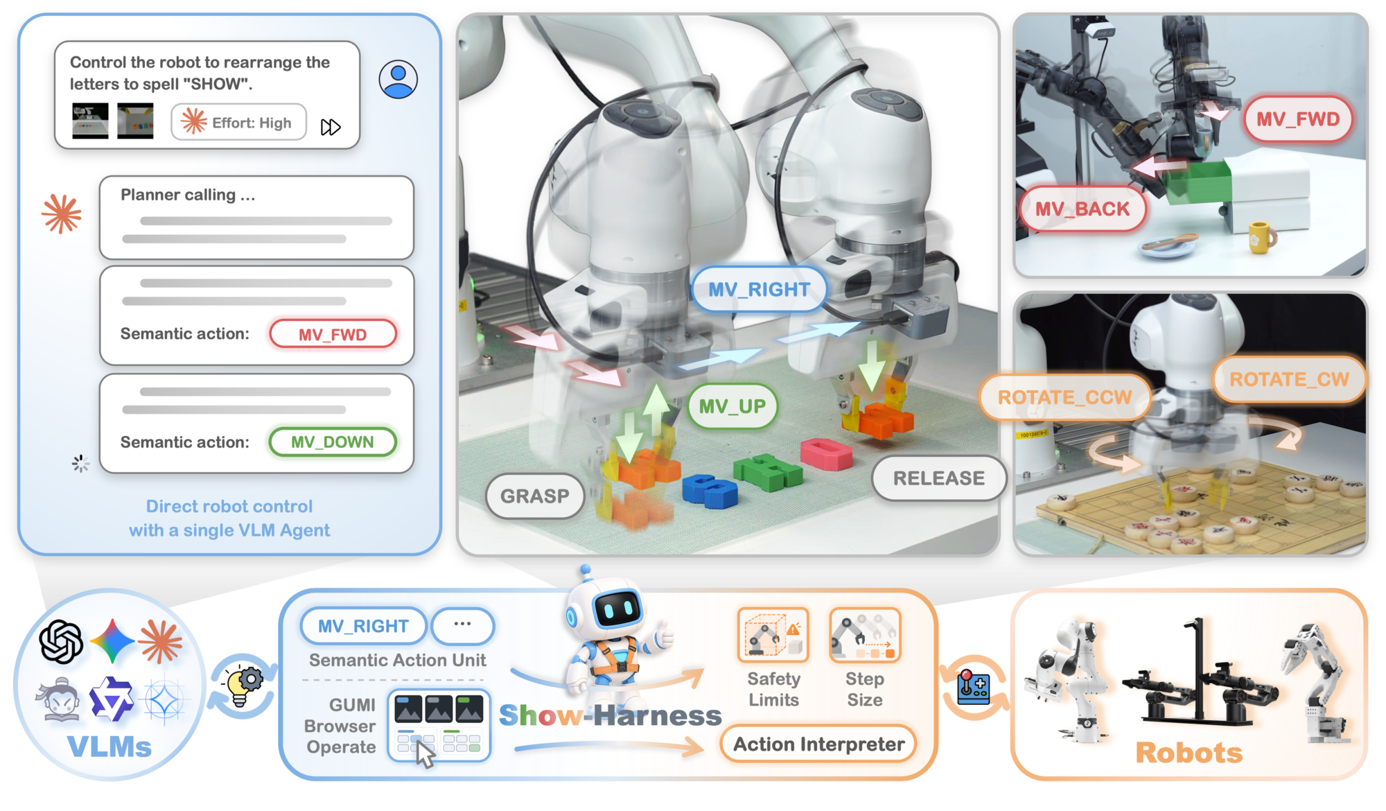 Show-Harness overview: a vision-language model driving a robot through discrete semantic action units